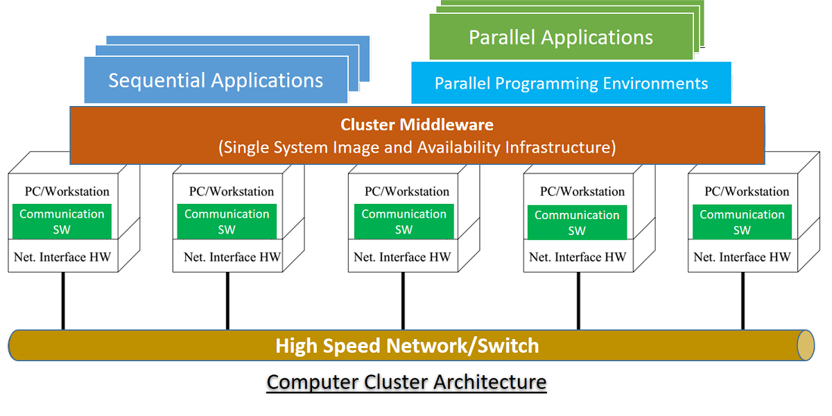 Servidor Cluster - configuração na UNDER TI
