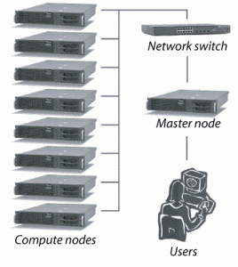 Sistema Cluster - High Performance Computing Cluster